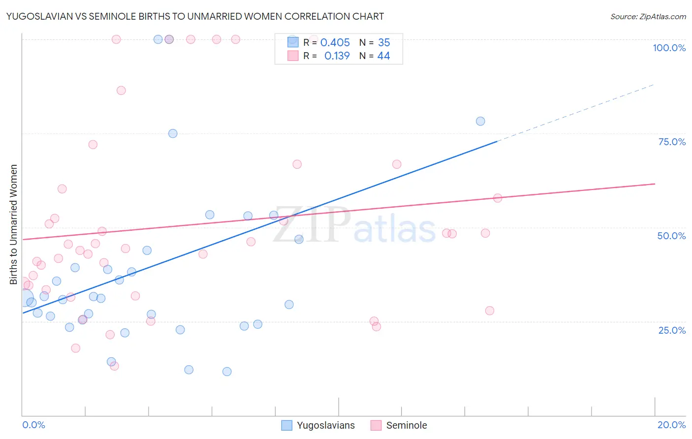 Yugoslavian vs Seminole Births to Unmarried Women