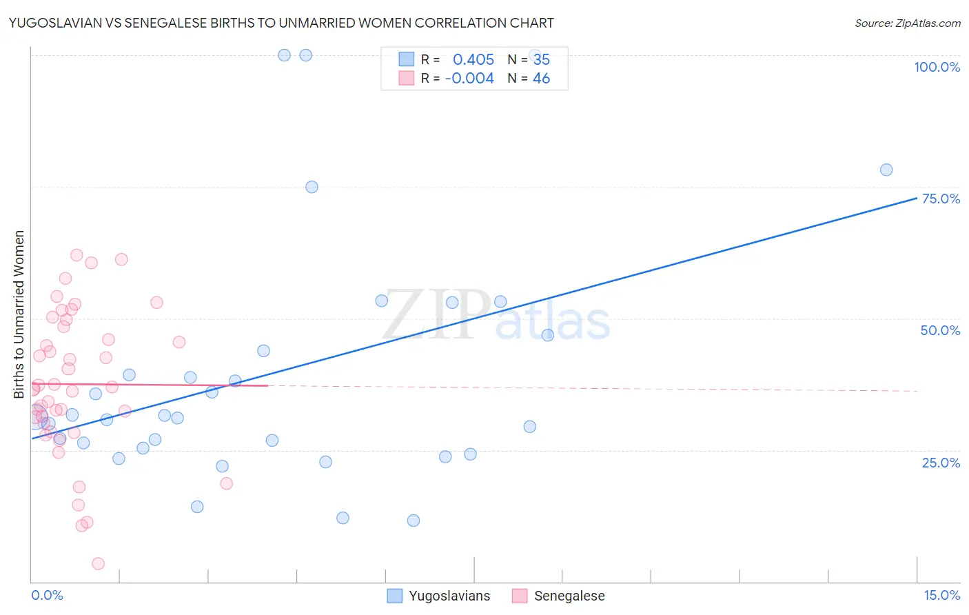 Yugoslavian vs Senegalese Births to Unmarried Women