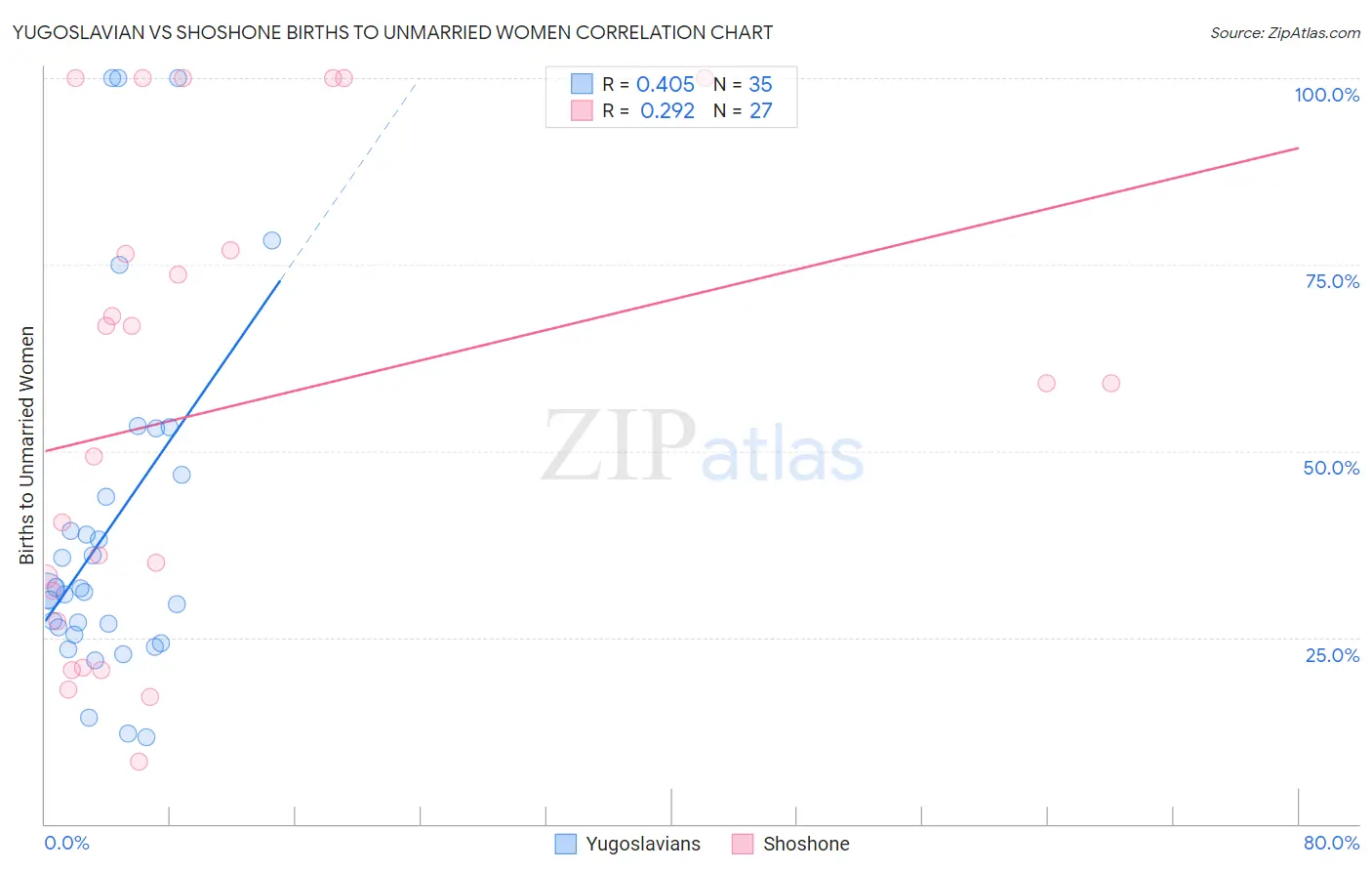 Yugoslavian vs Shoshone Births to Unmarried Women