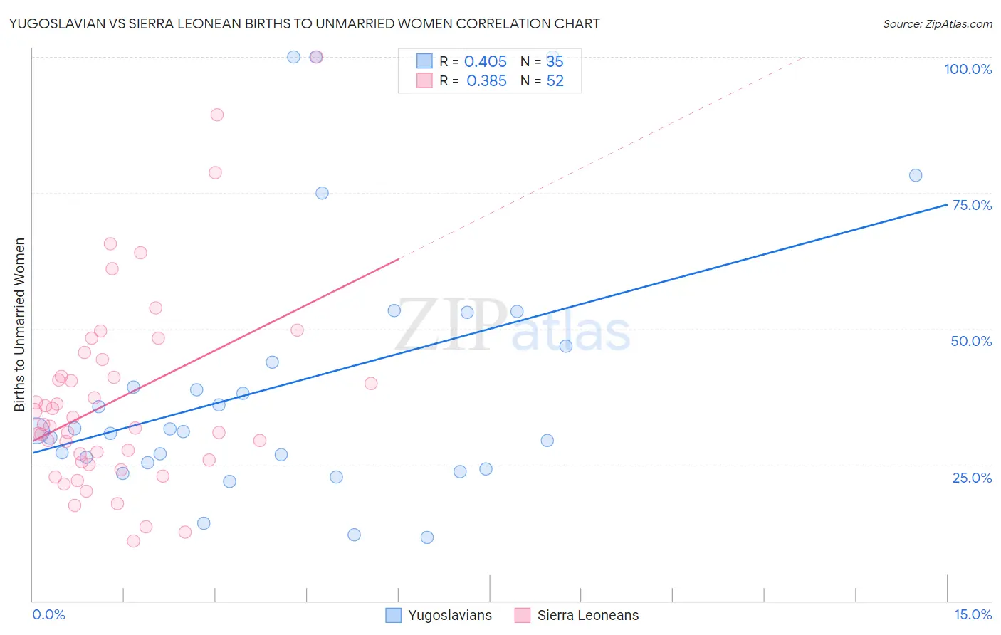 Yugoslavian vs Sierra Leonean Births to Unmarried Women