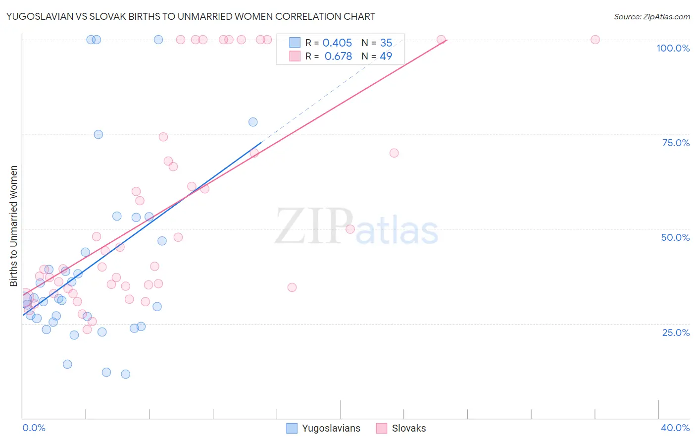 Yugoslavian vs Slovak Births to Unmarried Women
