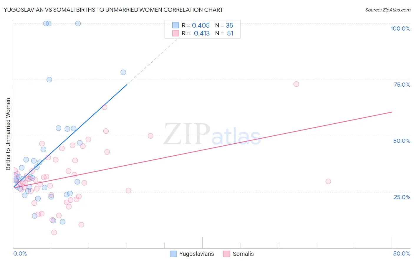 Yugoslavian vs Somali Births to Unmarried Women