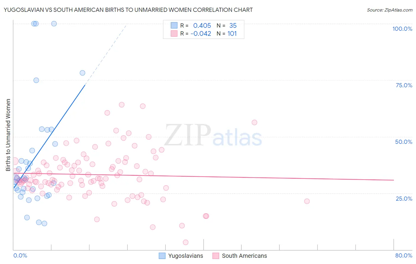 Yugoslavian vs South American Births to Unmarried Women