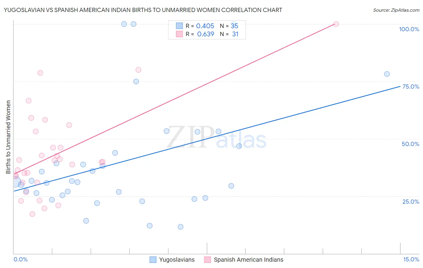 Yugoslavian vs Spanish American Indian Births to Unmarried Women