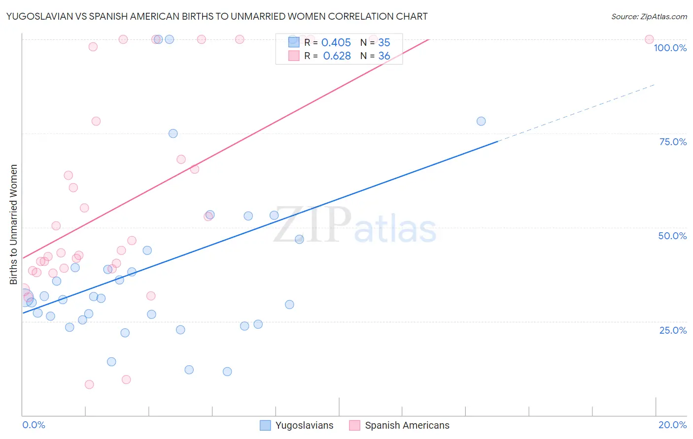 Yugoslavian vs Spanish American Births to Unmarried Women