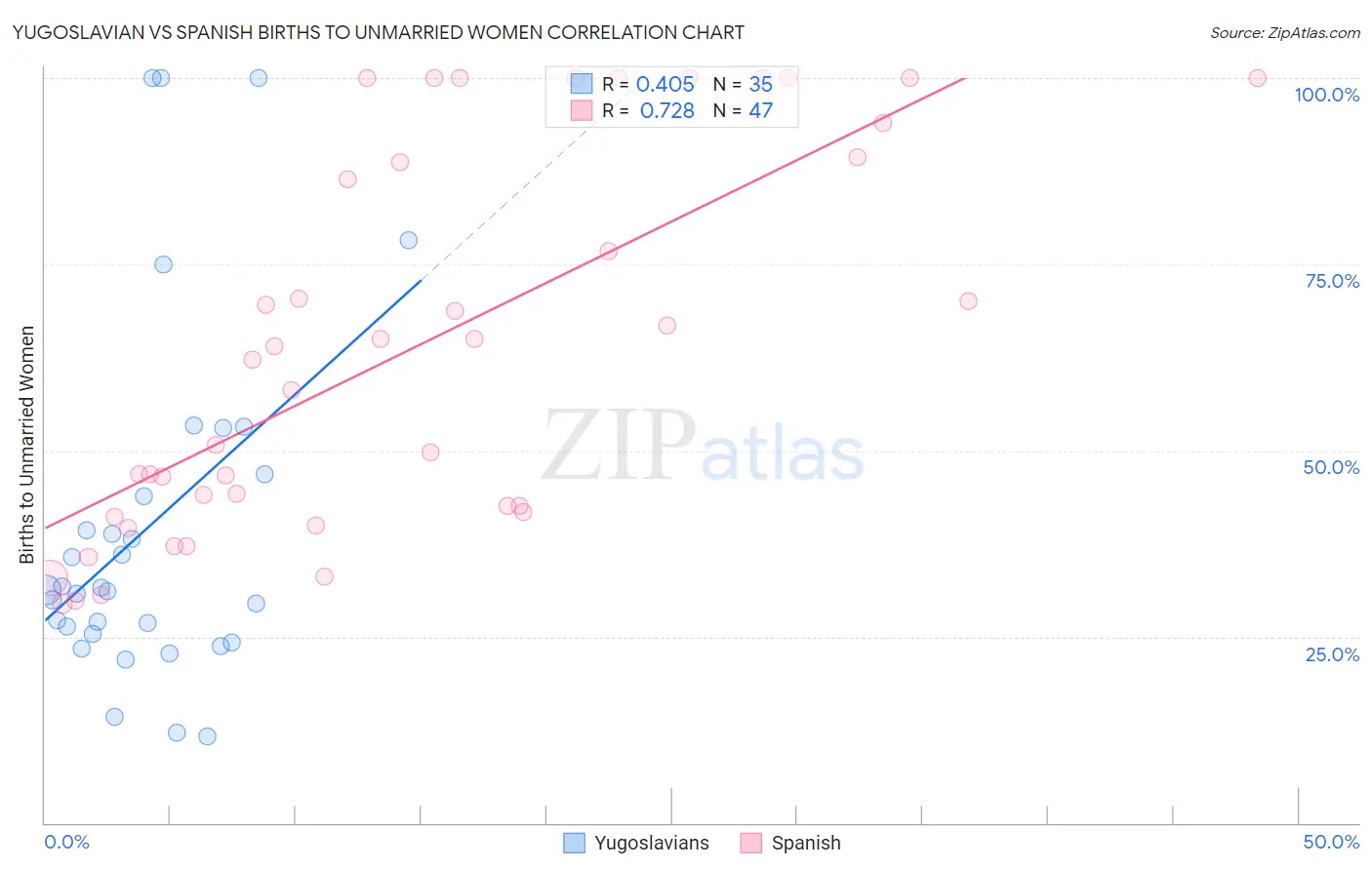 Yugoslavian vs Spanish Births to Unmarried Women