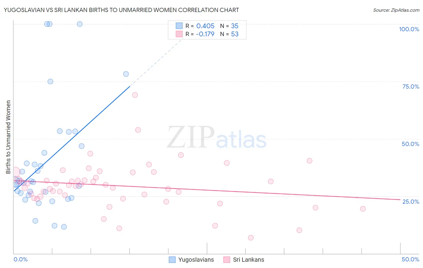 Yugoslavian vs Sri Lankan Births to Unmarried Women