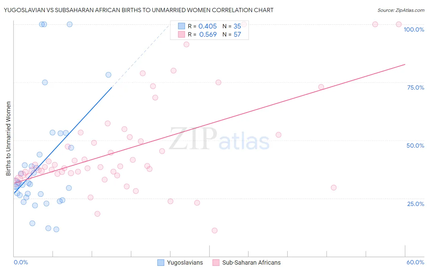 Yugoslavian vs Subsaharan African Births to Unmarried Women