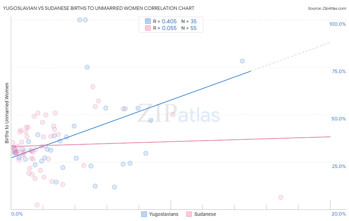 Yugoslavian vs Sudanese Births to Unmarried Women