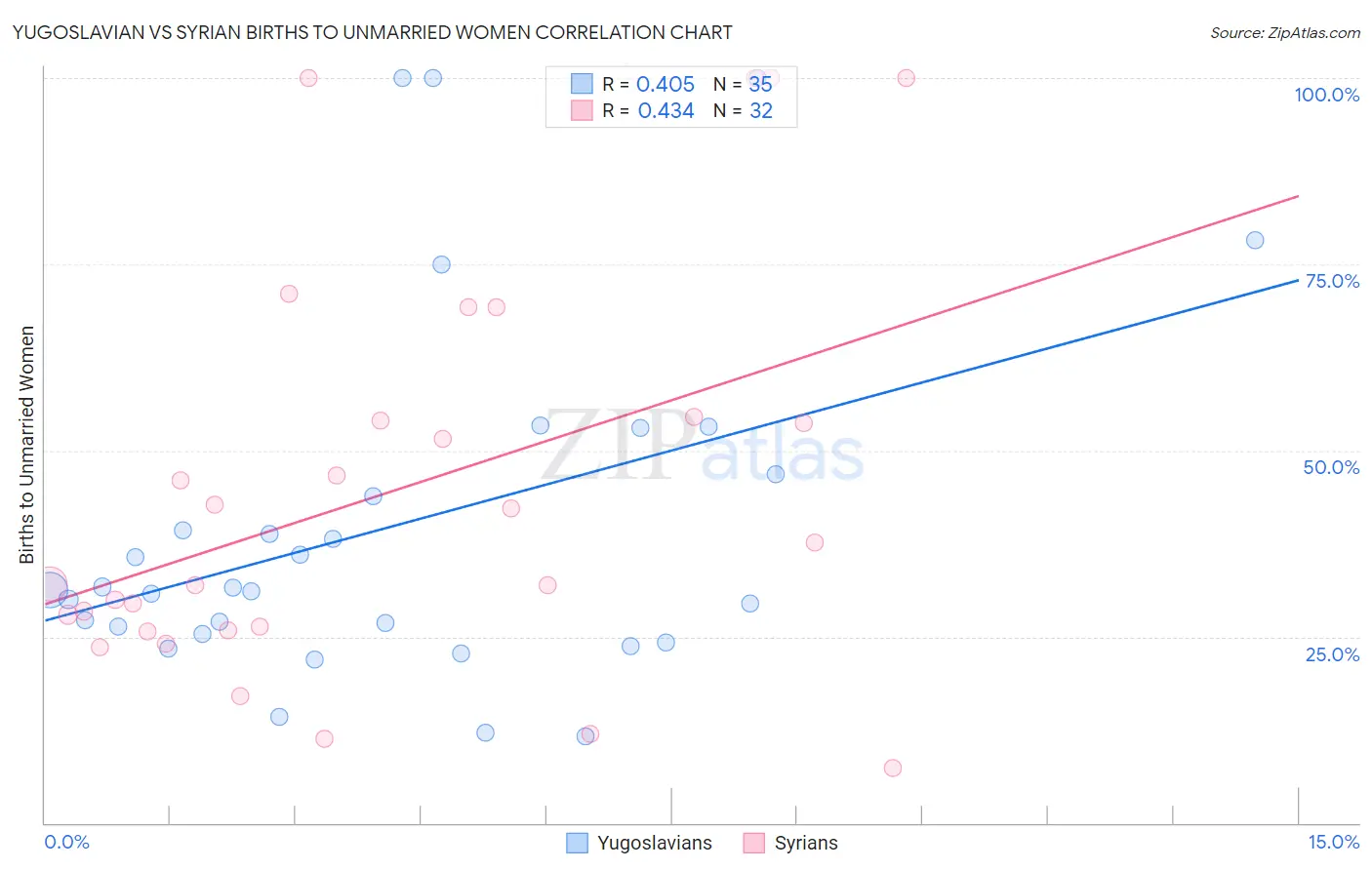 Yugoslavian vs Syrian Births to Unmarried Women