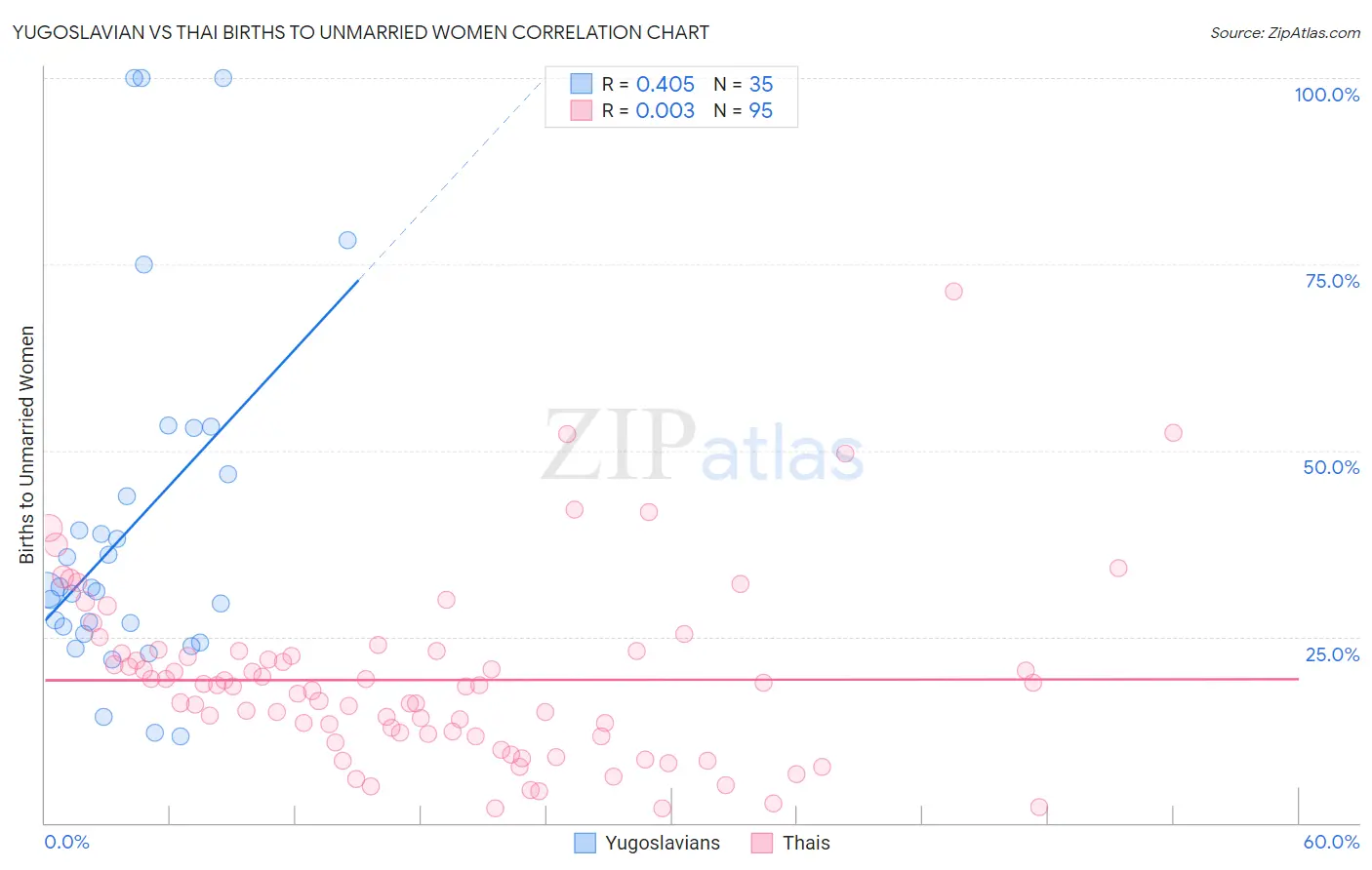 Yugoslavian vs Thai Births to Unmarried Women