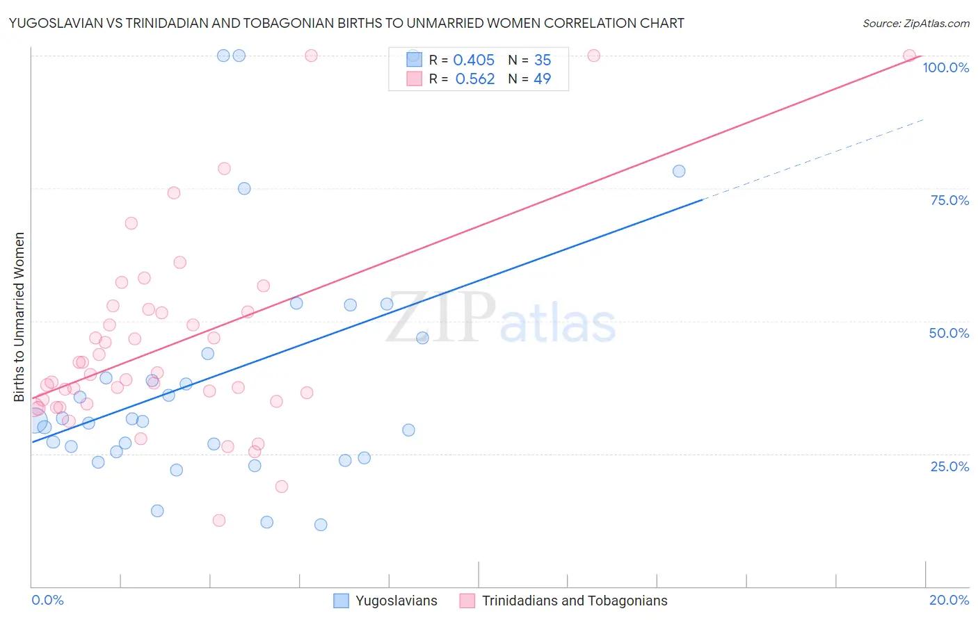 Yugoslavian vs Trinidadian and Tobagonian Births to Unmarried Women