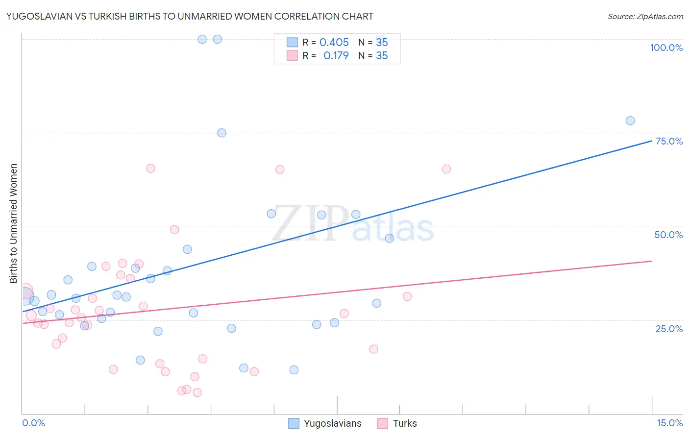 Yugoslavian vs Turkish Births to Unmarried Women