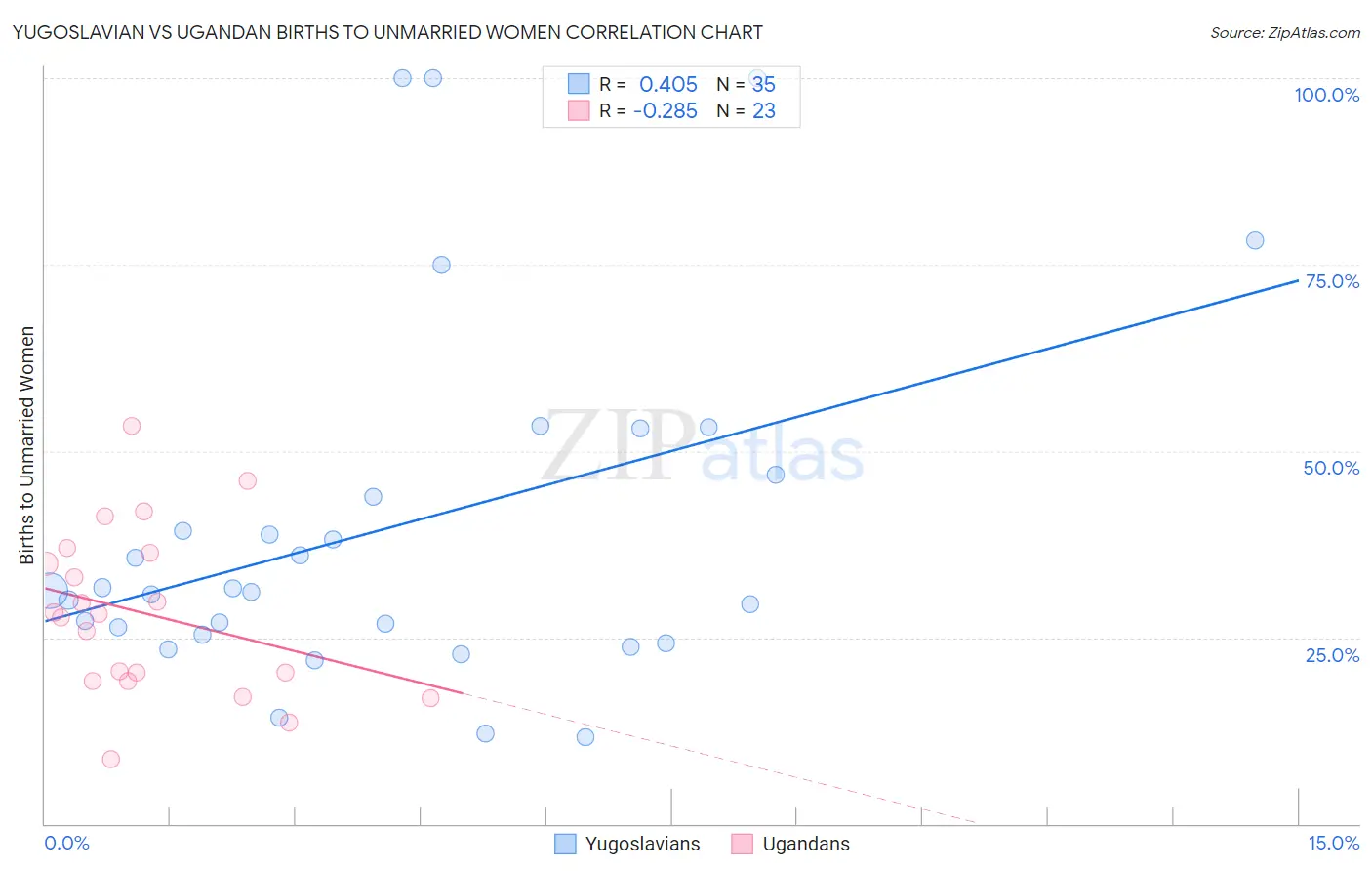 Yugoslavian vs Ugandan Births to Unmarried Women