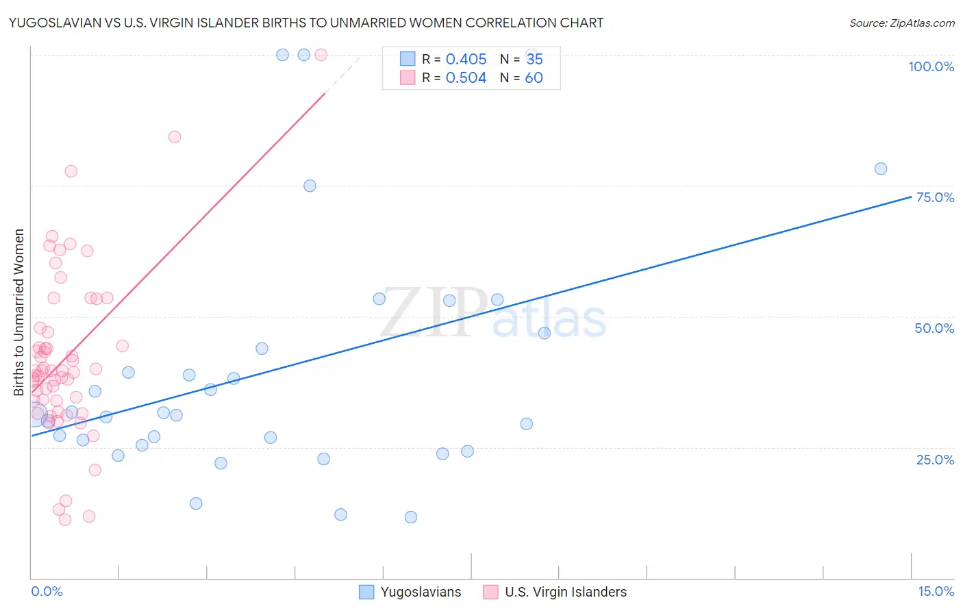 Yugoslavian vs U.S. Virgin Islander Births to Unmarried Women
