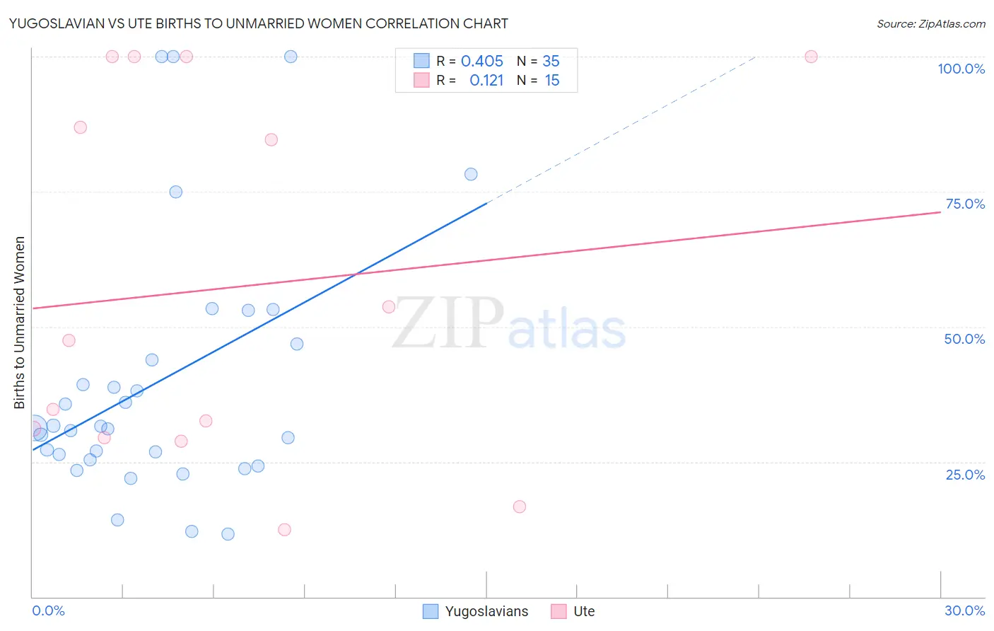 Yugoslavian vs Ute Births to Unmarried Women