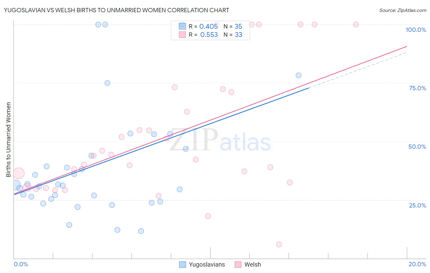 Yugoslavian vs Welsh Births to Unmarried Women