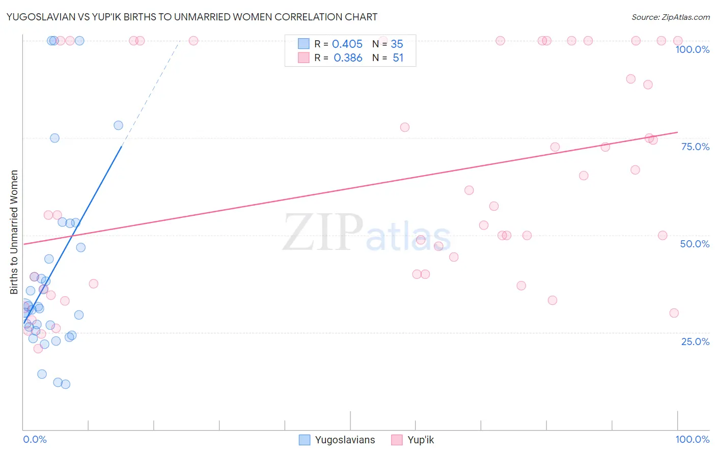Yugoslavian vs Yup'ik Births to Unmarried Women