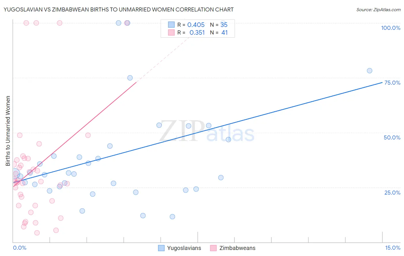 Yugoslavian vs Zimbabwean Births to Unmarried Women