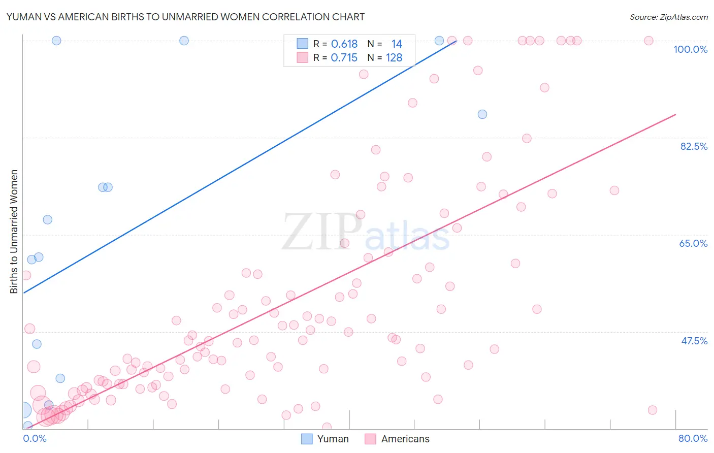 Yuman vs American Births to Unmarried Women