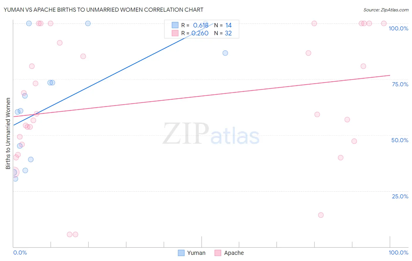 Yuman vs Apache Births to Unmarried Women