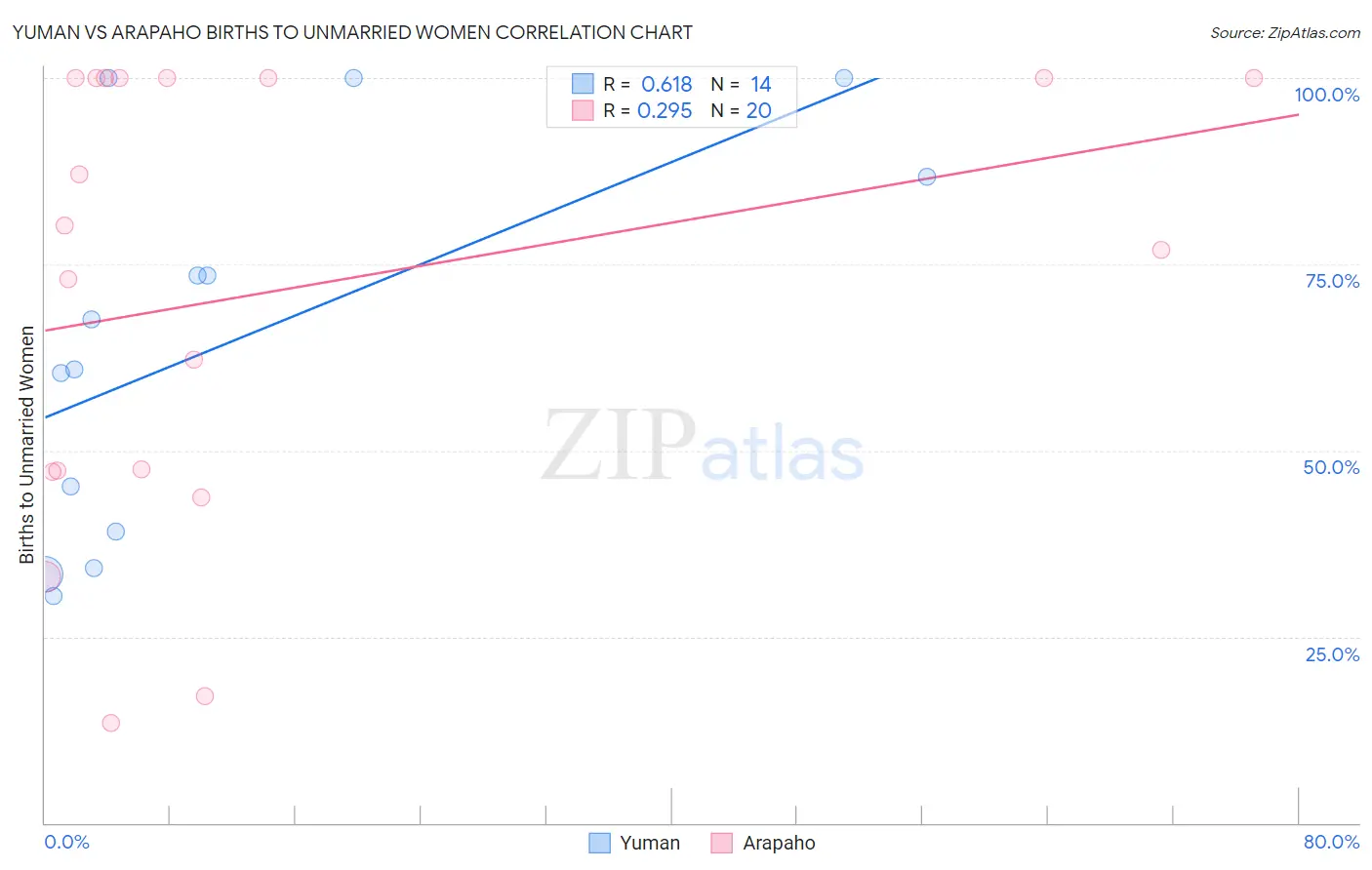 Yuman vs Arapaho Births to Unmarried Women