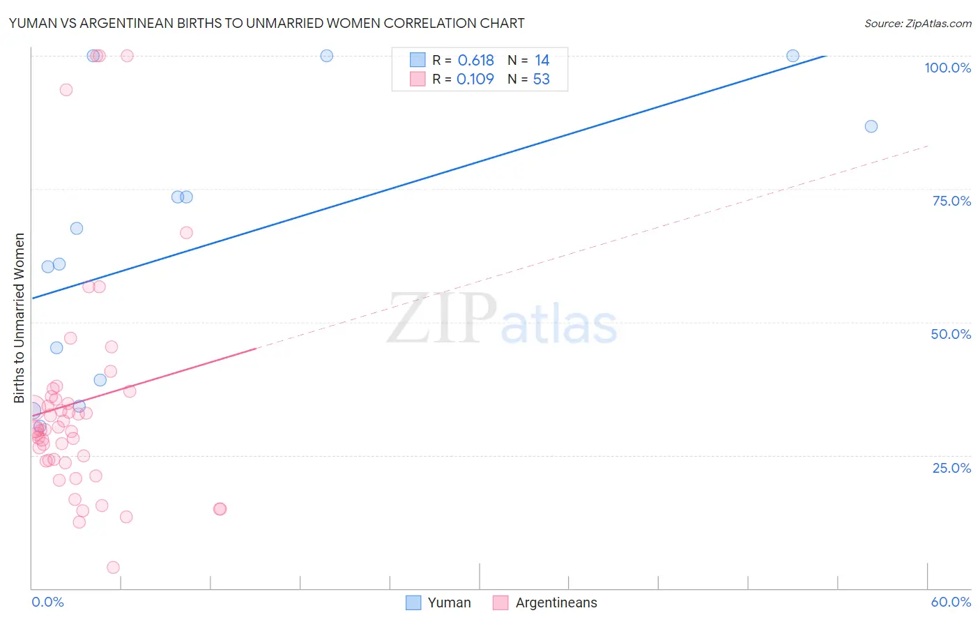 Yuman vs Argentinean Births to Unmarried Women