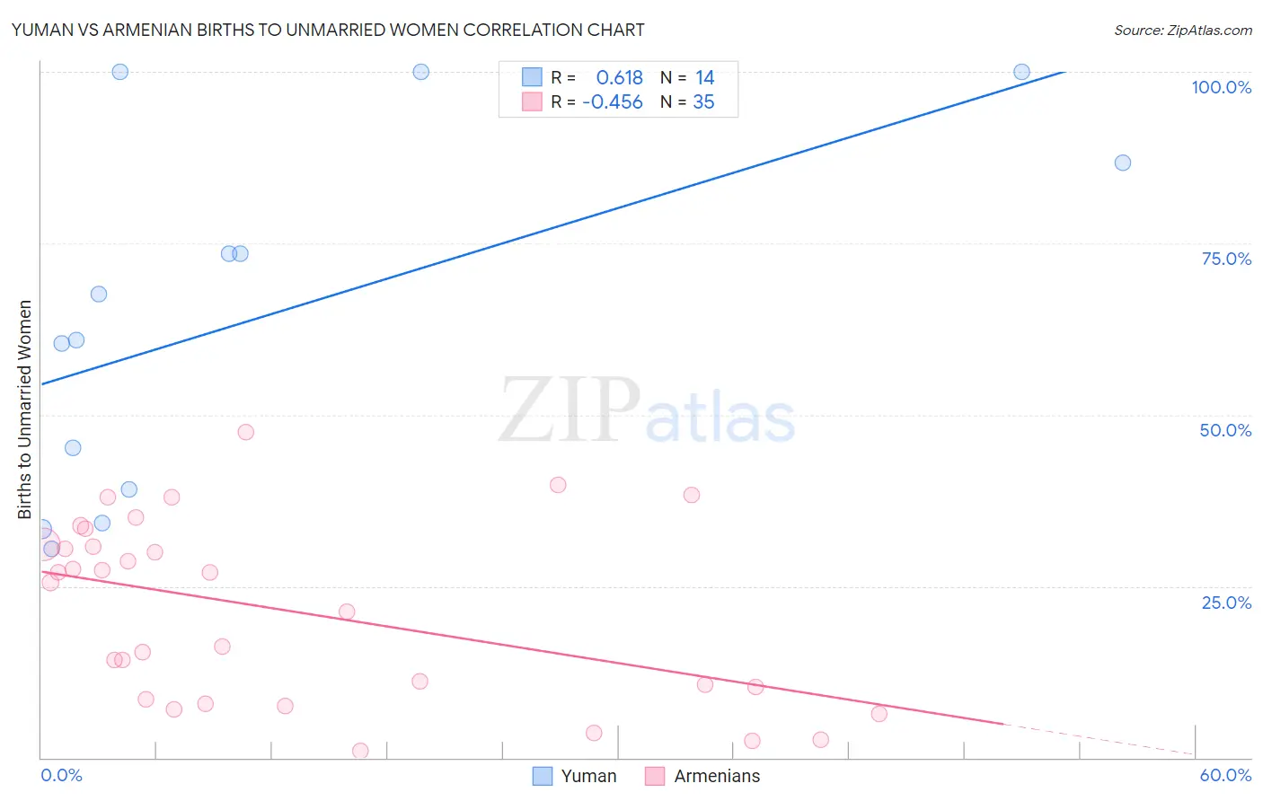Yuman vs Armenian Births to Unmarried Women