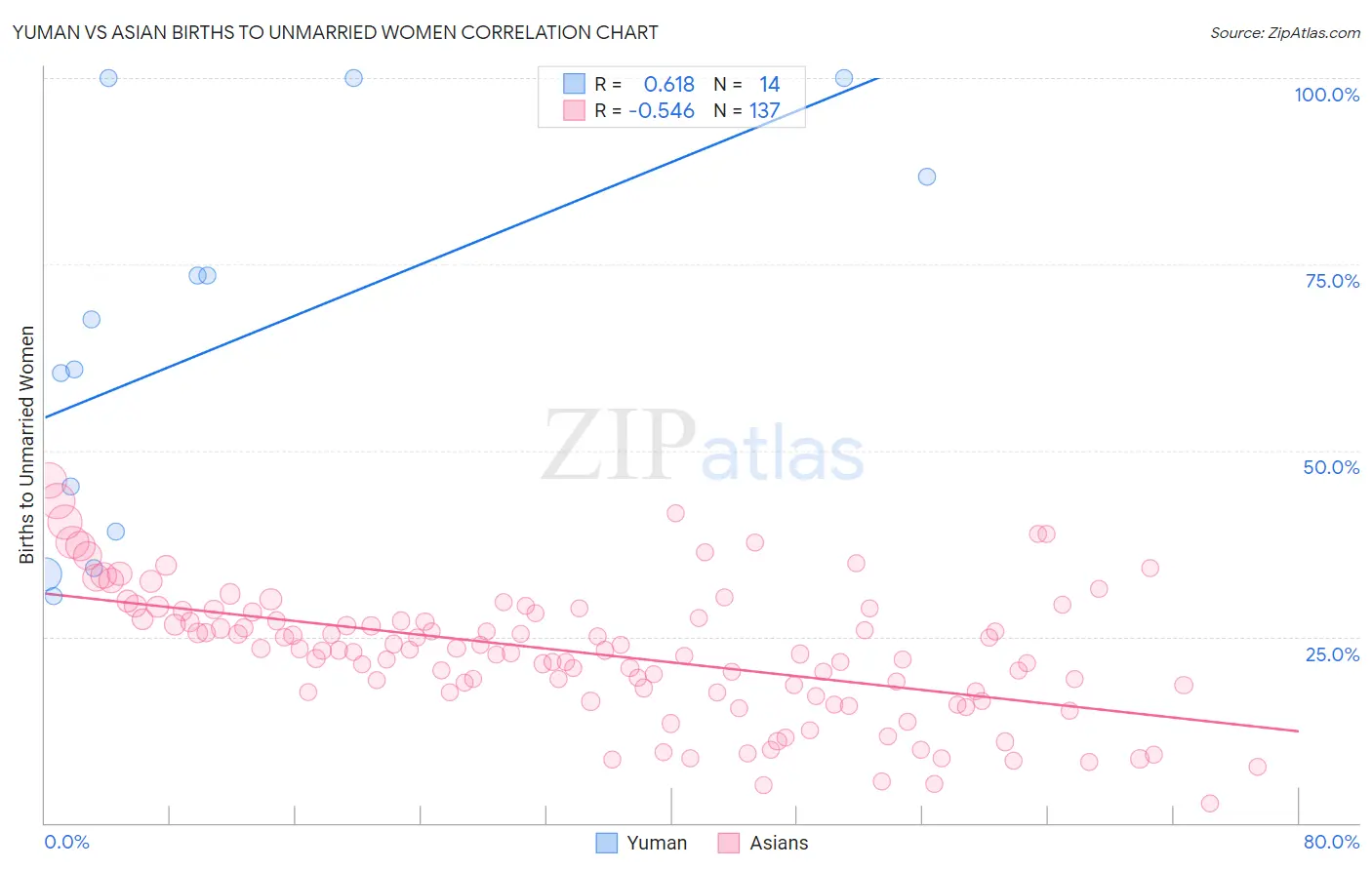 Yuman vs Asian Births to Unmarried Women