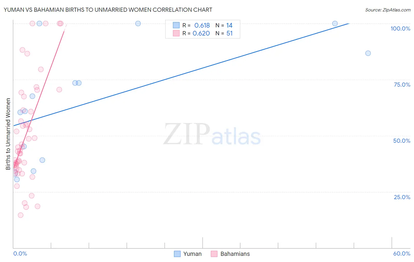 Yuman vs Bahamian Births to Unmarried Women