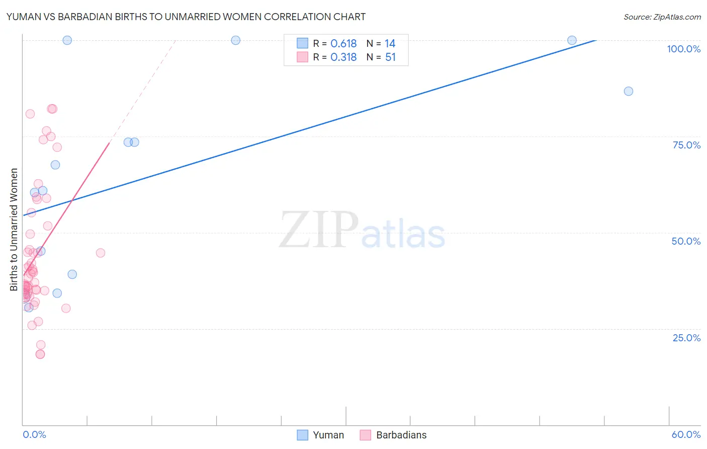 Yuman vs Barbadian Births to Unmarried Women