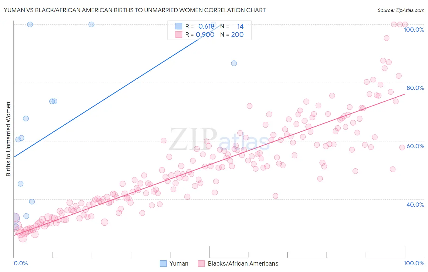 Yuman vs Black/African American Births to Unmarried Women