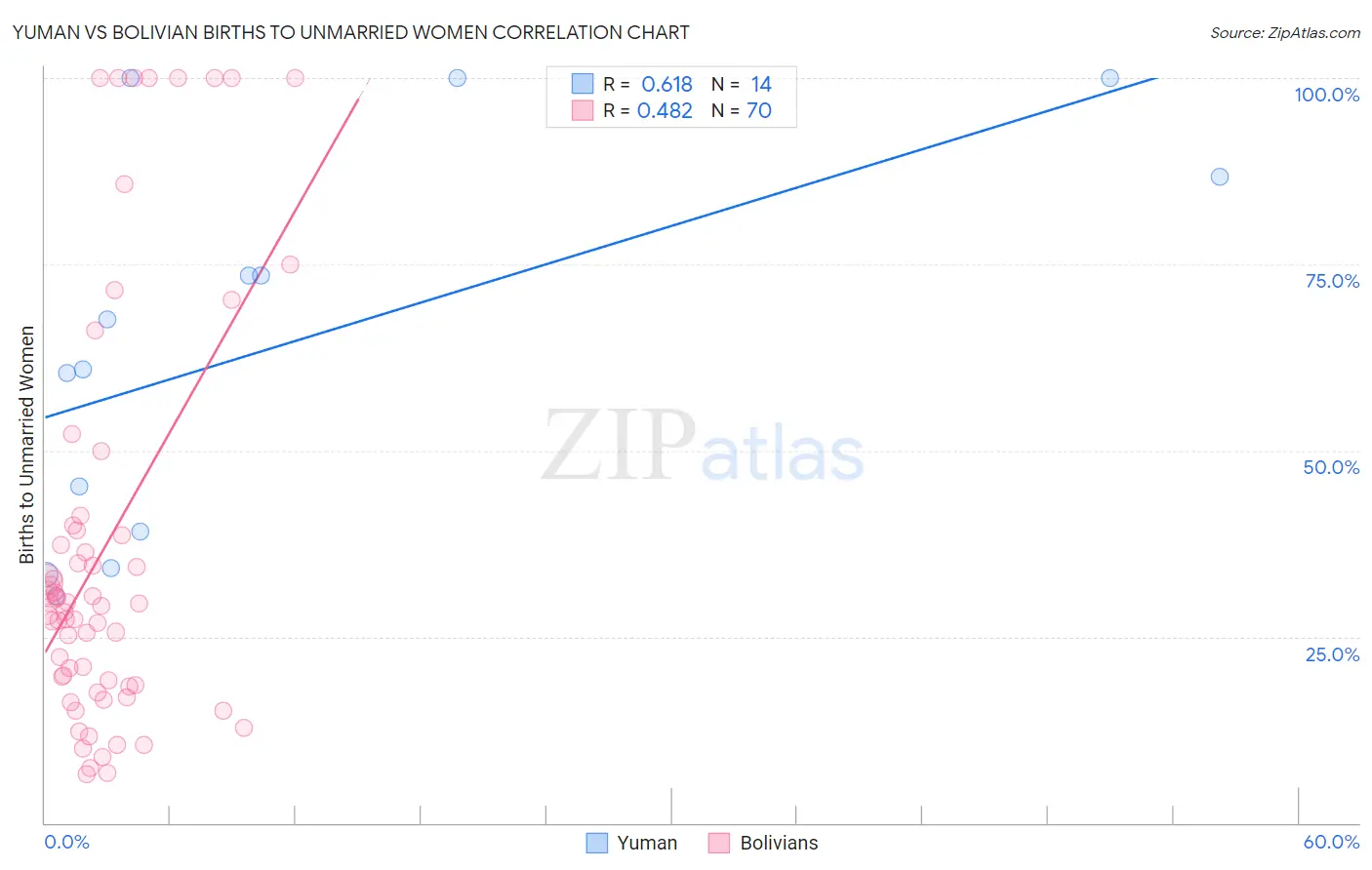 Yuman vs Bolivian Births to Unmarried Women