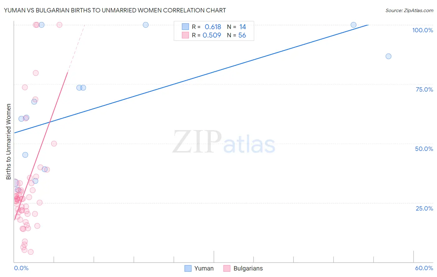 Yuman vs Bulgarian Births to Unmarried Women