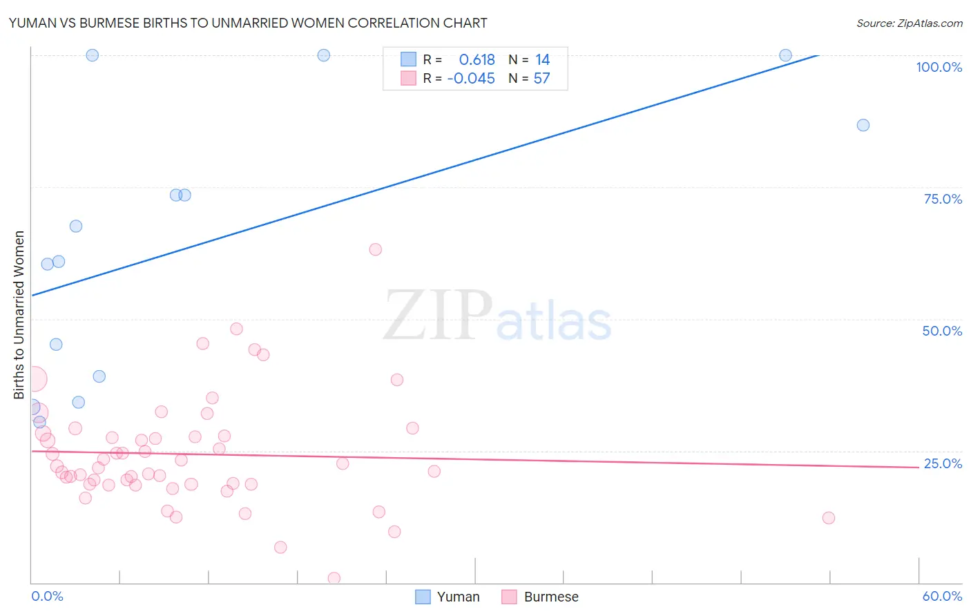 Yuman vs Burmese Births to Unmarried Women