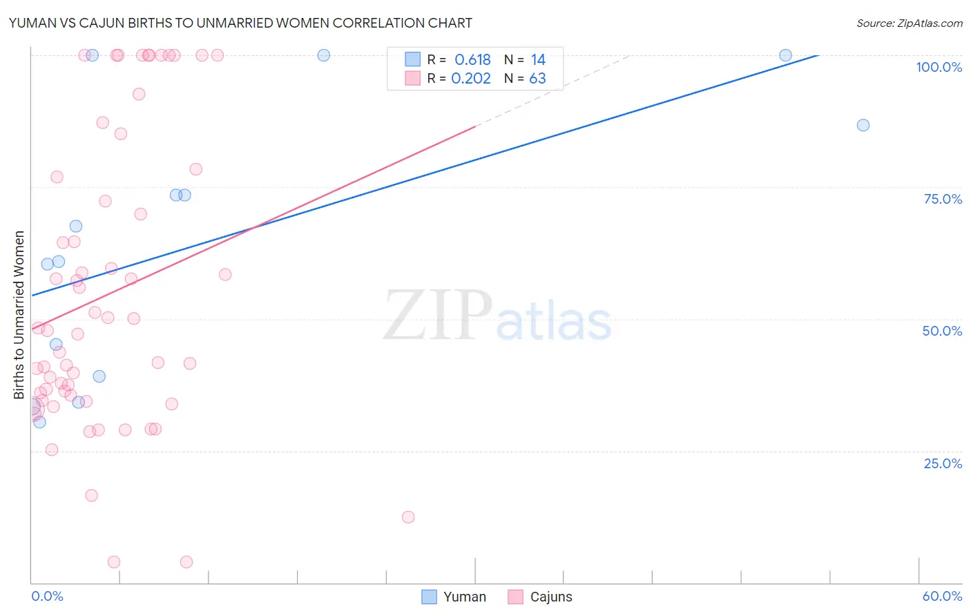 Yuman vs Cajun Births to Unmarried Women