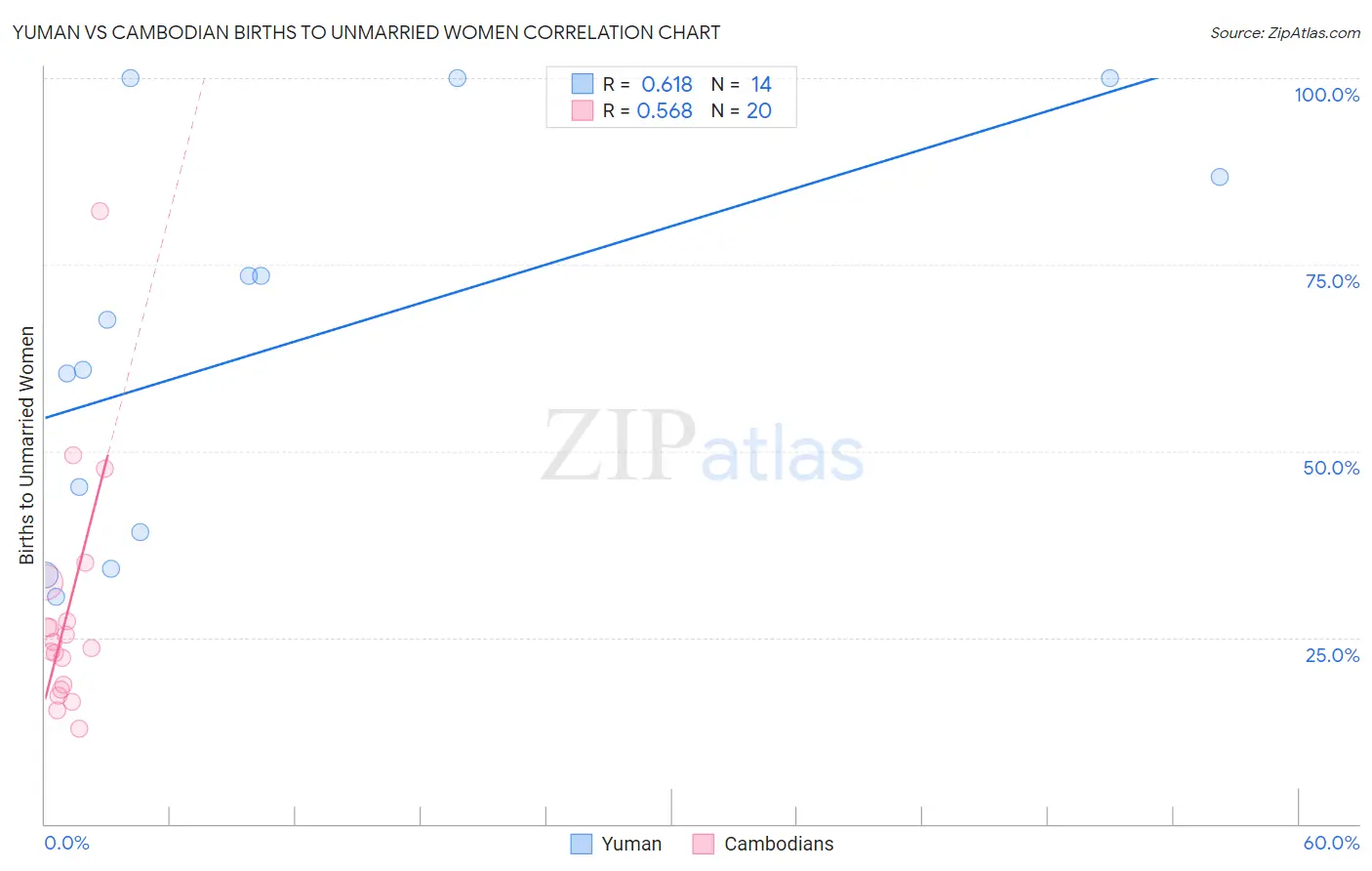 Yuman vs Cambodian Births to Unmarried Women