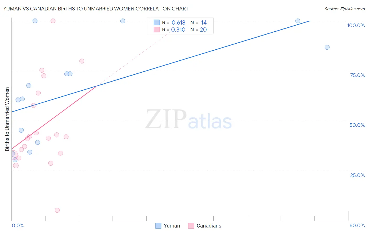 Yuman vs Canadian Births to Unmarried Women