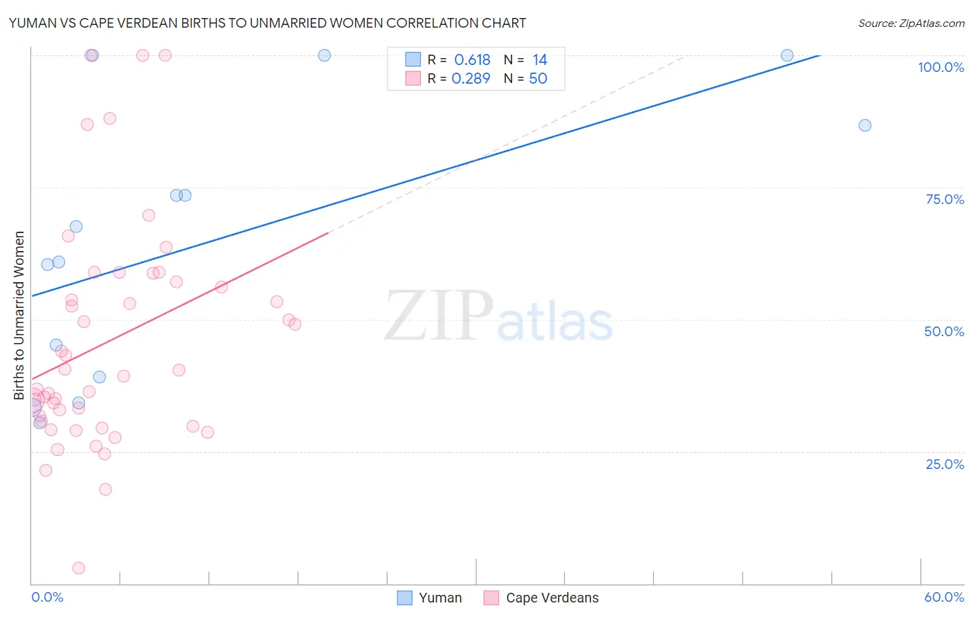 Yuman vs Cape Verdean Births to Unmarried Women