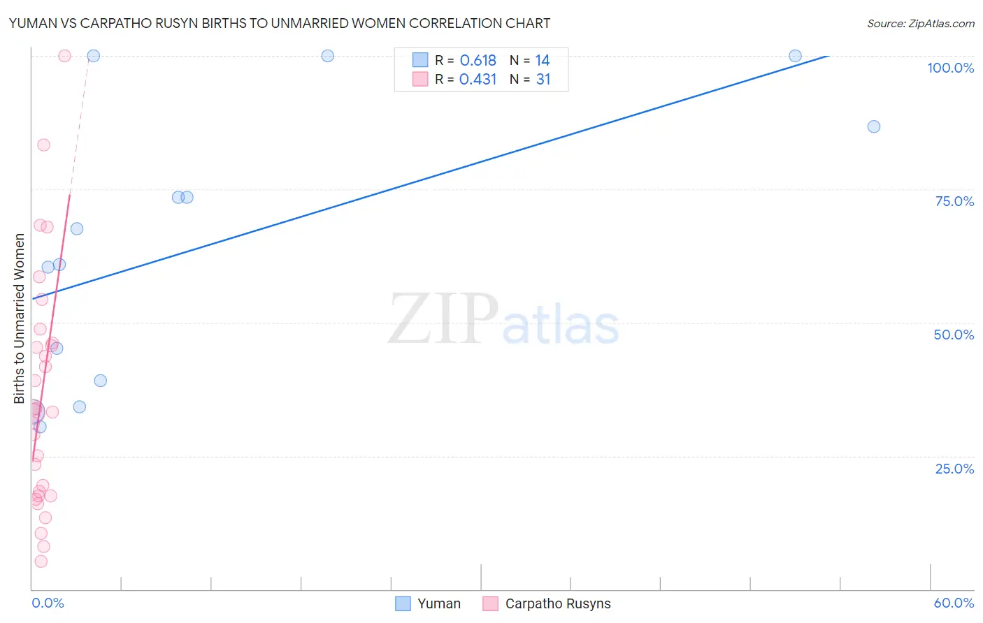 Yuman vs Carpatho Rusyn Births to Unmarried Women