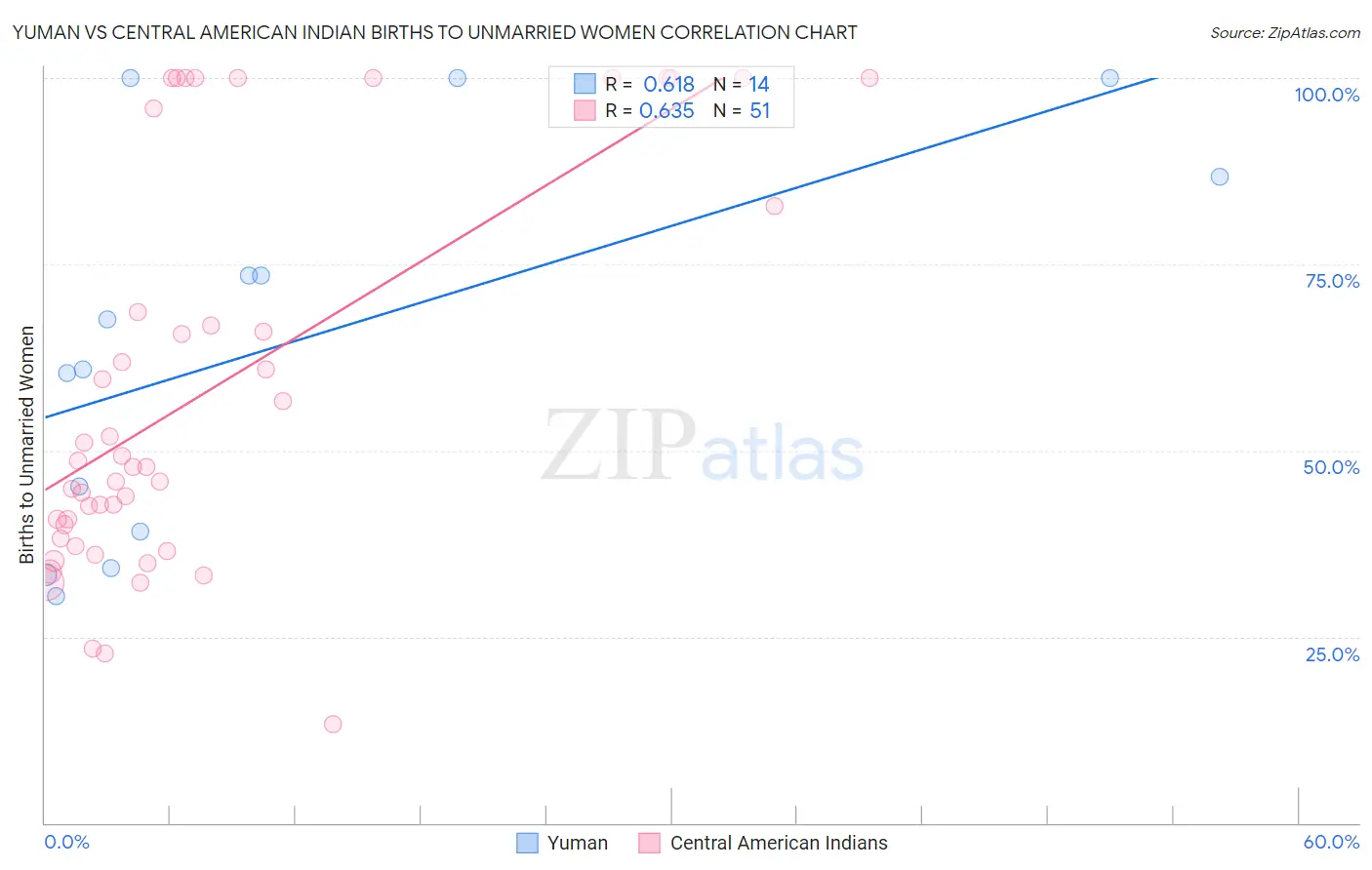 Yuman vs Central American Indian Births to Unmarried Women