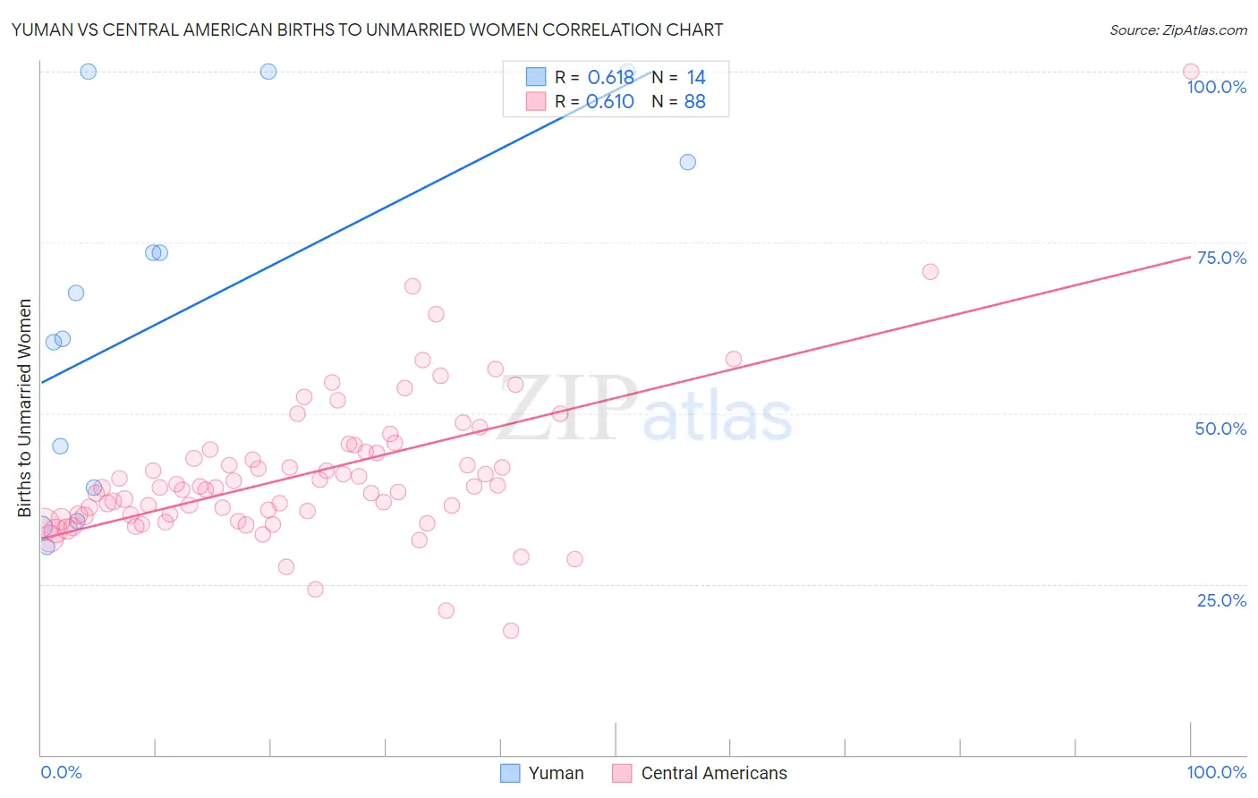 Yuman vs Central American Births to Unmarried Women