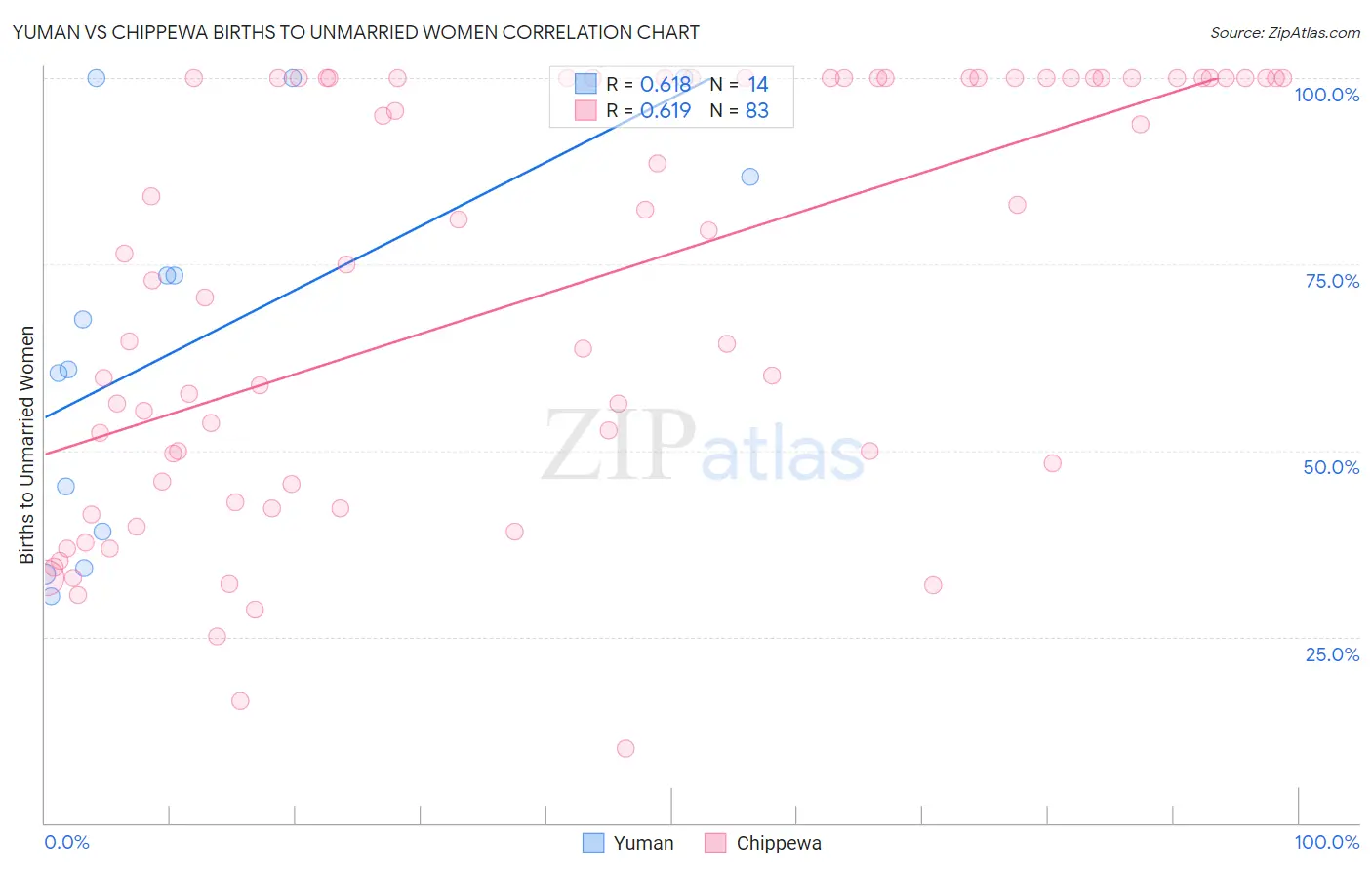Yuman vs Chippewa Births to Unmarried Women