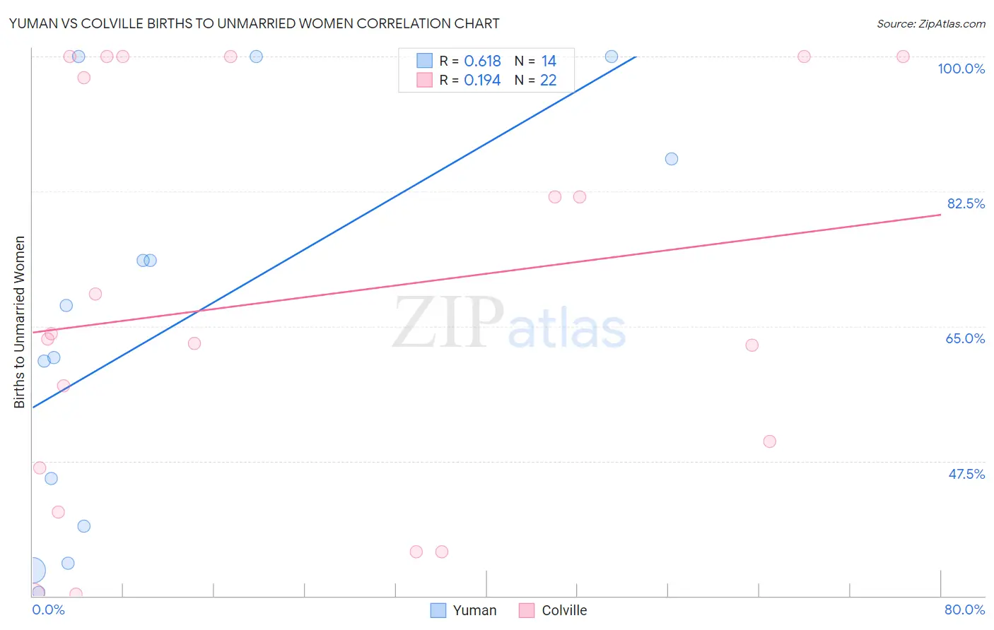 Yuman vs Colville Births to Unmarried Women