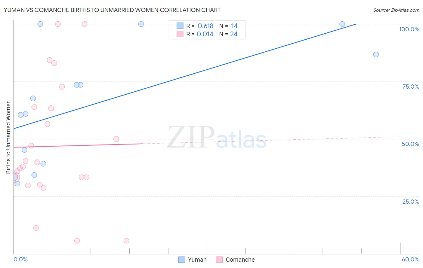 Yuman vs Comanche Births to Unmarried Women