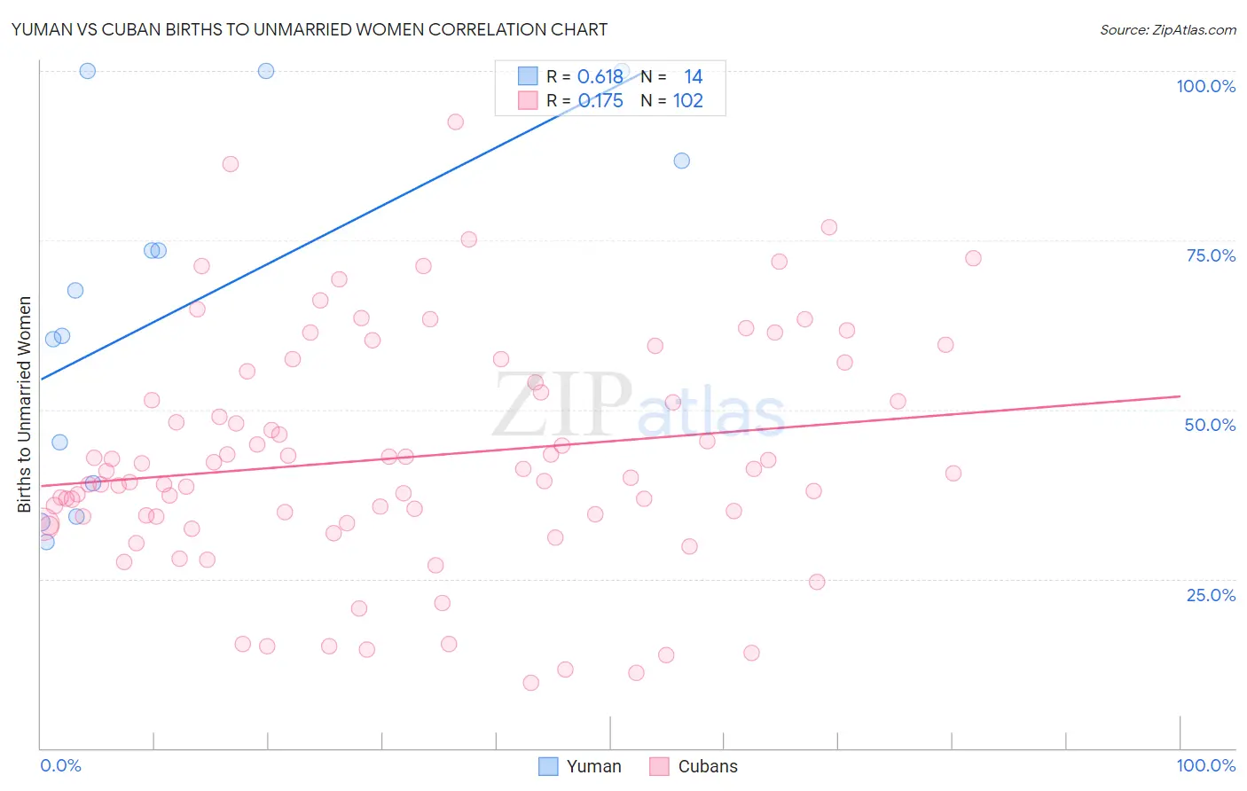 Yuman vs Cuban Births to Unmarried Women