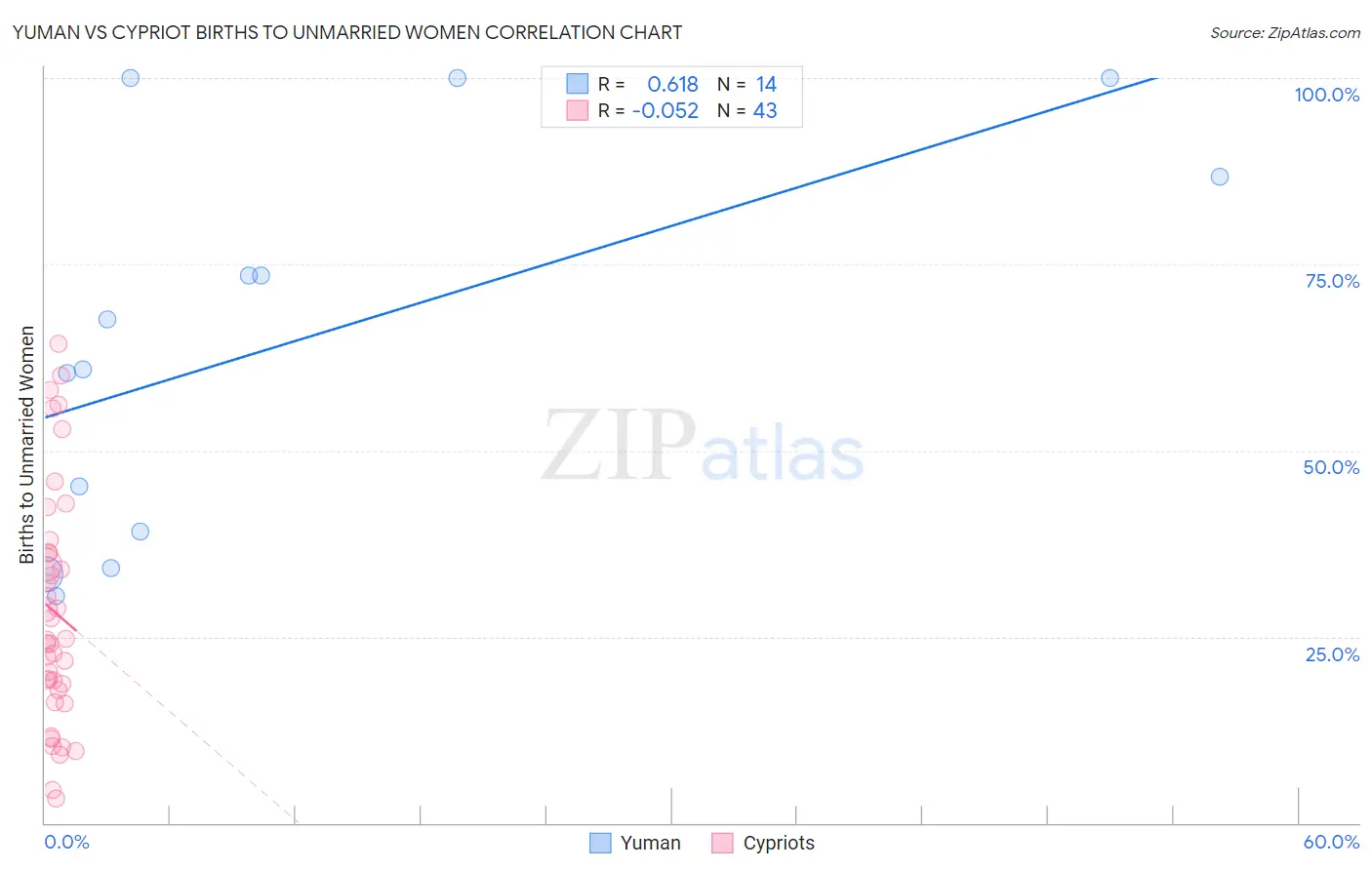 Yuman vs Cypriot Births to Unmarried Women