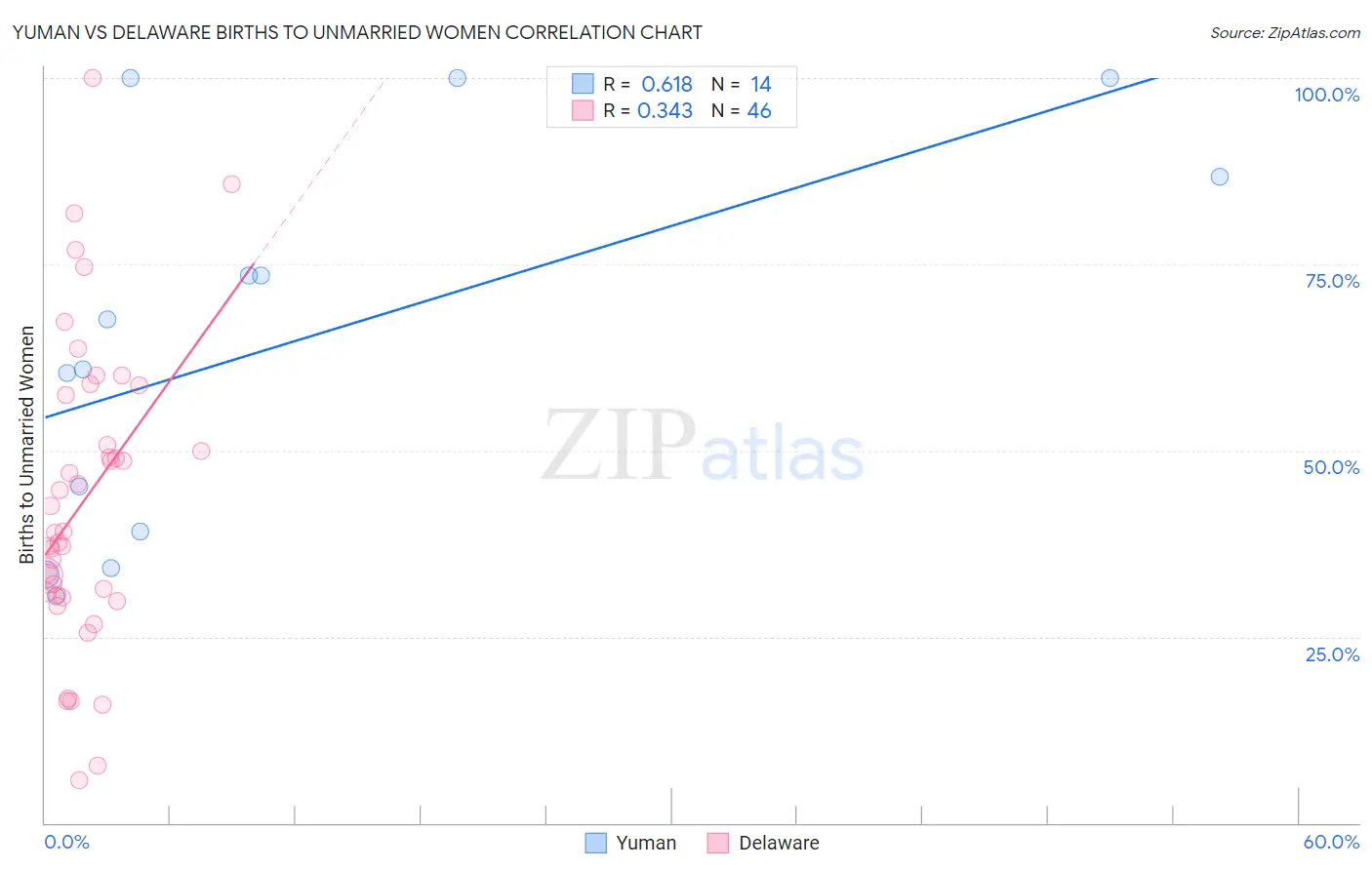 Yuman vs Delaware Births to Unmarried Women