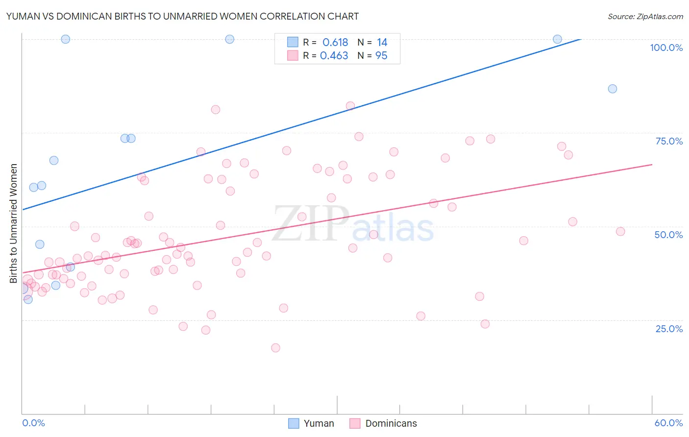 Yuman vs Dominican Births to Unmarried Women