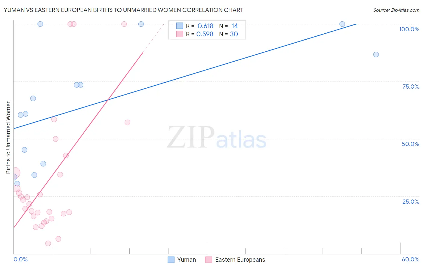 Yuman vs Eastern European Births to Unmarried Women